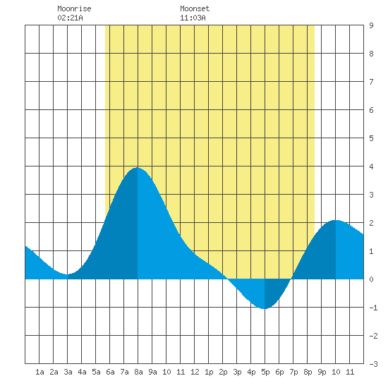 Longview tide chart for Thursday, May 11, 2023