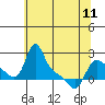 Longview tide chart for Thursday, May 11, 2023
