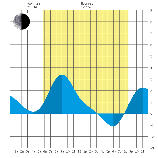 Longview tide chart for Friday, May 12, 2023