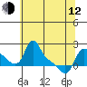 Longview tide chart for Friday, May 12, 2023