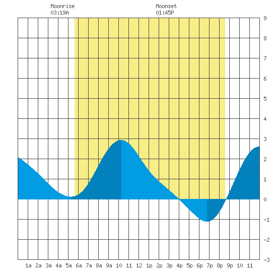 Longview tide chart for Saturday, May 13, 2023