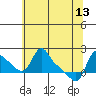 Longview tide chart for Saturday, May 13, 2023