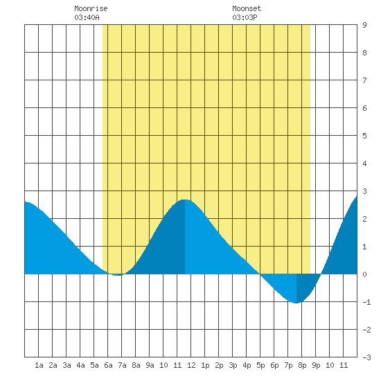 Longview tide chart for Sunday, May 14, 2023