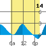 Longview tide chart for Sunday, May 14, 2023