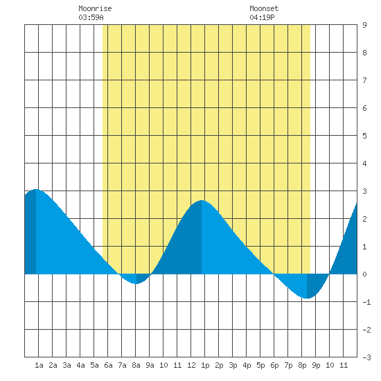 Longview tide chart for Monday, May 15, 2023