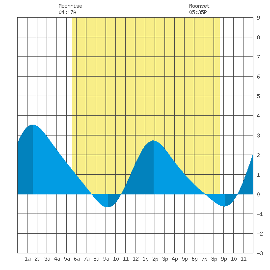 Longview tide chart for Tuesday, May 16, 2023