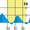 Longview tide chart for Tuesday, May 16, 2023
