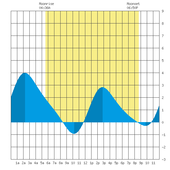 Longview tide chart for Wednesday, May 17, 2023