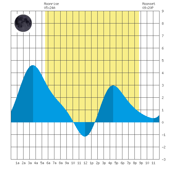 Longview tide chart for Friday, May 19, 2023