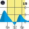 Longview tide chart for Friday, May 19, 2023
