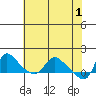 Longview tide chart for Monday, May 1, 2023