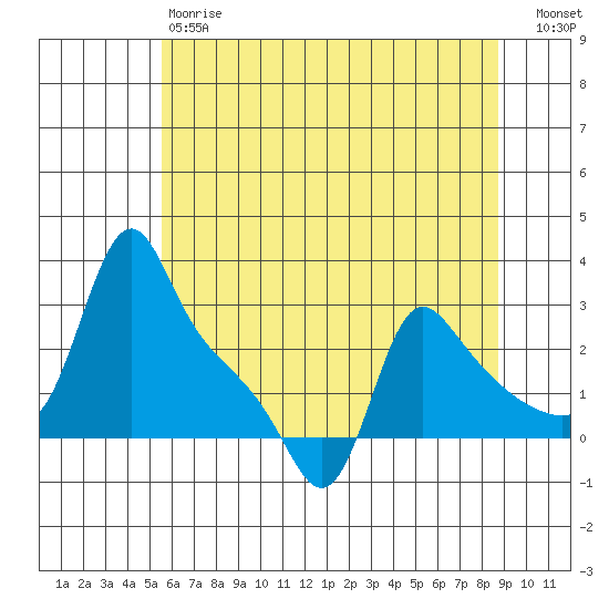 Longview tide chart for Saturday, May 20, 2023
