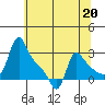 Longview tide chart for Saturday, May 20, 2023