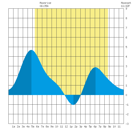 Longview tide chart for Sunday, May 21, 2023