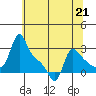 Longview tide chart for Sunday, May 21, 2023