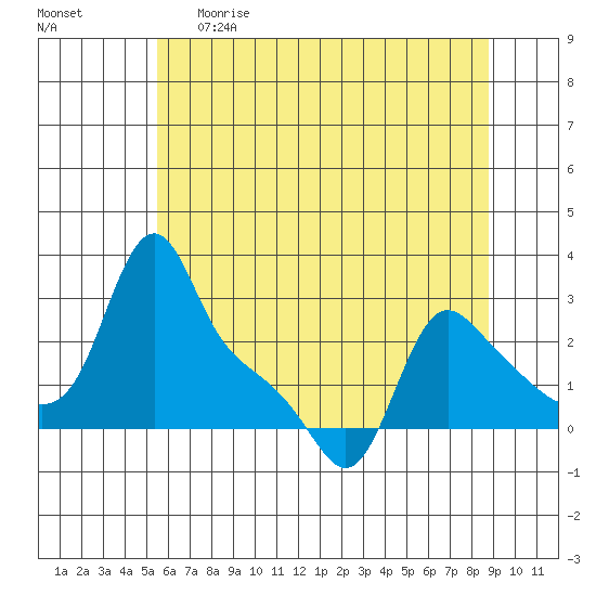Longview tide chart for Monday, May 22, 2023