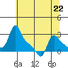 Longview tide chart for Monday, May 22, 2023
