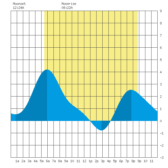 Longview tide chart for Tuesday, May 23, 2023