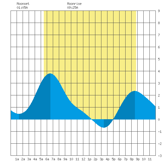 Longview tide chart for Wednesday, May 24, 2023