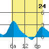 Longview tide chart for Wednesday, May 24, 2023