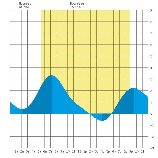 Longview tide chart for Thursday, May 25, 2023