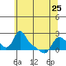Longview tide chart for Thursday, May 25, 2023