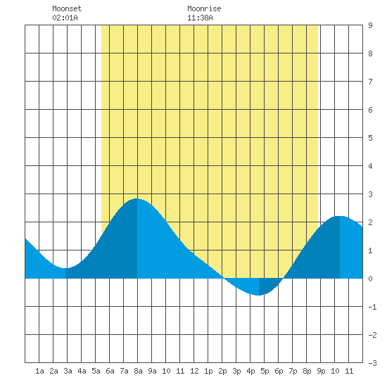 Longview tide chart for Friday, May 26, 2023