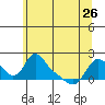 Longview tide chart for Friday, May 26, 2023