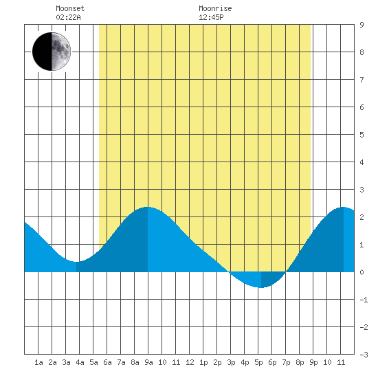Longview tide chart for Saturday, May 27, 2023