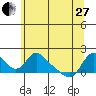 Longview tide chart for Saturday, May 27, 2023