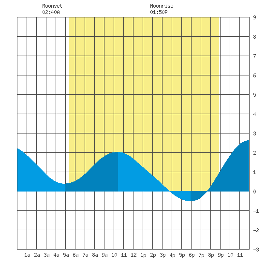 Longview tide chart for Sunday, May 28, 2023