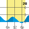 Longview tide chart for Sunday, May 28, 2023