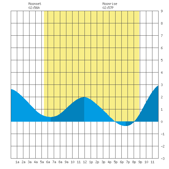 Longview tide chart for Monday, May 29, 2023