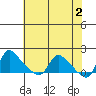 Longview tide chart for Tuesday, May 2, 2023