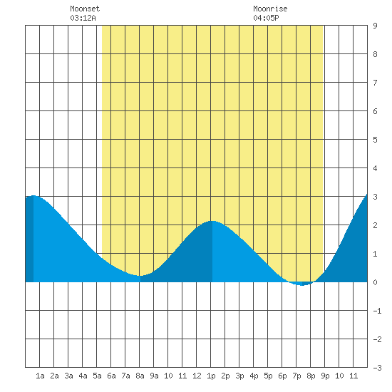 Longview tide chart for Tuesday, May 30, 2023