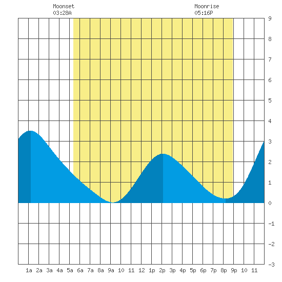Longview tide chart for Wednesday, May 31, 2023