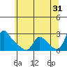 Longview tide chart for Wednesday, May 31, 2023