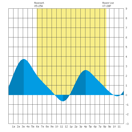 Longview tide chart for Thursday, May 4, 2023