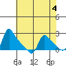 Longview tide chart for Thursday, May 4, 2023