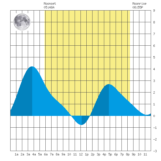 Longview tide chart for Friday, May 5, 2023