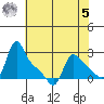Longview tide chart for Friday, May 5, 2023