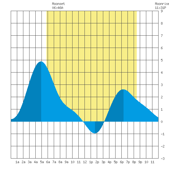 Longview tide chart for Sunday, May 7, 2023