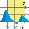 Longview tide chart for Sunday, May 7, 2023