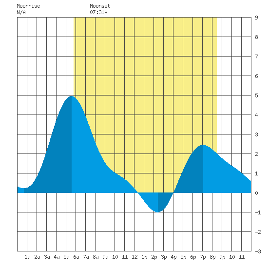 Longview tide chart for Monday, May 8, 2023