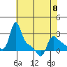 Longview tide chart for Monday, May 8, 2023
