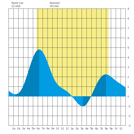 Longview tide chart for Tuesday, May 9, 2023