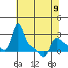 Longview tide chart for Tuesday, May 9, 2023