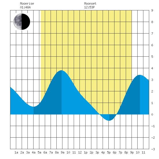 Longview tide chart for Saturday, June 10, 2023