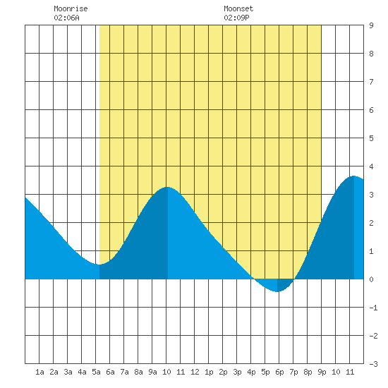 Longview tide chart for Sunday, June 11, 2023
