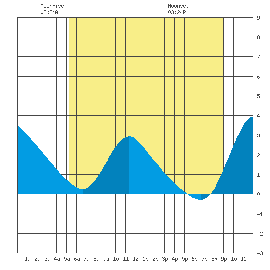Longview tide chart for Monday, June 12, 2023